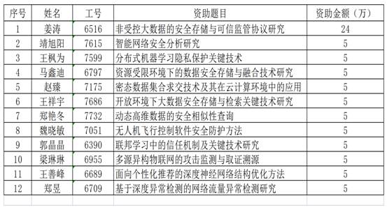 ​2023年自由探索资助清单_Sheet1(1)